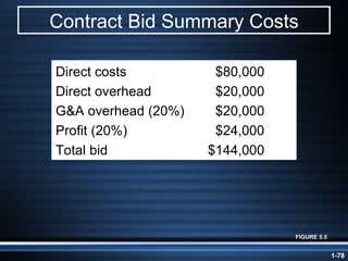 Contract Bid Summary Costs FIGURE 5.5 Direct costs  $80,000 Direct overhead  $20,000 G&A overhead (20%)  $20,000 Profit (20%)  $24,000 Total bid  $144,000 