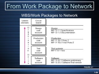 From Work Package to Network FIGURE 6.1 WBS/Work Packages to Network 
