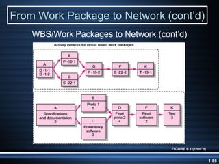 From Work Package to Network (cont’d) FIGURE 6.1 (cont’d) WBS/Work   Packages to Network (cont’d) 