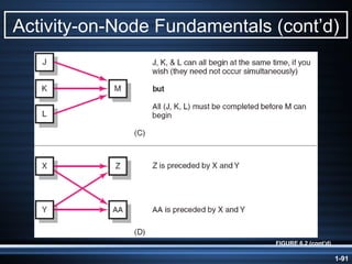 Activity-on-Node Fundamentals (cont’d) FIGURE 6.2 (cont’d) 