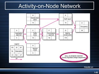 Activity-on-Node Network FIGURE 6.5 