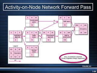 Activity-on-Node Network Forward Pass FIGURE 6.6 