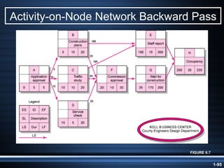 Activity-on-Node Network Backward Pass FIGURE 6.7 