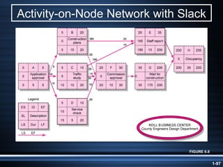 Activity-on-Node Network with Slack FIGURE 6.8 