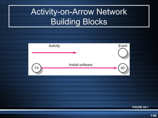 Activity-on-Arrow Network Building Blocks FIGURE A6.1 