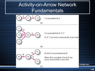 Activity-on-Arrow Network Fundamentals FIGURE A6.2 