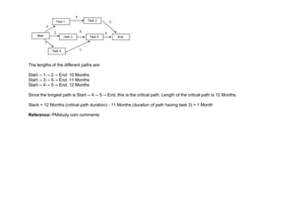 The lengths of the different paths are:
Start→ 1→ 2→ End: 10 Months
Start→ 3→ 5→ End: 11 Months
Start→ 4→ 5→ End: 12 Months
Since the longest path is Start→ 4→ 5→ End, this is the critical path. Length of the critical path is 12 Months.
Slack = 12 Months (critical path duration) - 11 Months (duration of path having task 3) = 1 Month
Reference: PMstudy.com comments
 