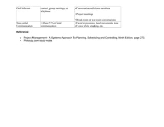 Oral Informal contact, group meetings, or
telephone
• Conversation with team members
• Project meetings
• Break-room or war-room conversations
Non-verbal
Communication
• About 55% of total
communication
• Facial expressions, hand movements, tone
of voice while speaking, etc.
Reference:
 Project Management - A Systems Approach To Planning, Scheduling and Controlling, Ninth Edition, page 273.
 PMstudy.com study notes
 