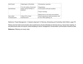 Oral Formal • High degree of flexibility
• Use the medium of personal
contact, group meetings, or
telephone
• Presentations, speeches,
• Negotiations
Oral Informal • Conversation with team members
• Project meetings
• Break-room or war-room conversations
Non-verbal
Communication
• About 55% of total
communication
• Facial expressions, hand movements, tone
of voice while speaking, etc.
Reference: Project Management - A Systems Approach To Planning, Scheduling and Controlling, Ninth Edition, page 273.
Please note that initial communication about performance should preferably be informal oral (e.g. face-to-face meeting). If
the performance does not improve, while escalating to senior management, formal-written communication should be used.
Reference: PMstudy.com study notes
 