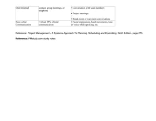 Oral Informal contact, group meetings, or
telephone
• Conversation with team members
• Project meetings
• Break-room or war-room conversations
Non-verbal
Communication
• About 55% of total
communication
• Facial expressions, hand movements, tone
of voice while speaking, etc.
Reference: Project Management - A Systems Approach To Planning, Scheduling and Controlling, Ninth Edition, page 273.
Reference: PMstudy.com study notes
 