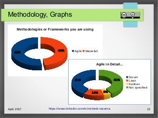 April, 2017 12
Methodology, Graphs
https://www.linkedin.com/in/michele-taverna
52%
48%
Methodologies or Frameworks you are using
Agile Waterfall
41%
14% 5%
41%
Agile in Detail...
Scrum
Lean
Kanban
Not specified
 