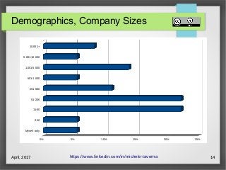 April, 2017 14
Demographics, Company Sizes
https://www.linkedin.com/in/michele-taverna
Myself only
2-10
11-50
51-200
201-500
501-1.000
1.001-5.000
5.001-10.000
10,001+
0% 5% 10% 15% 20% 25%
 