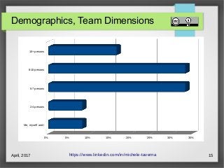 April, 2017 15
Demographics, Team Dimensions
https://www.linkedin.com/in/michele-taverna
Me, myself and I
2-4 persons
5-7 persons
8-10 persons
10+ persons
0% 5% 10% 15% 20% 25% 30% 35%
 