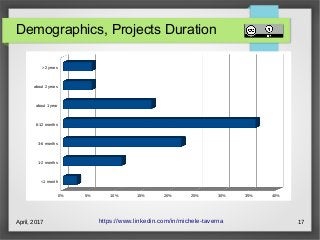 April, 2017 17
Demographics, Projects Duration
https://www.linkedin.com/in/michele-taverna
<1 month
1-2 months
3-6 months
6-12 months
about 1 year
about 2 years
>2 years
0% 5% 10% 15% 20% 25% 30% 35% 40%
 