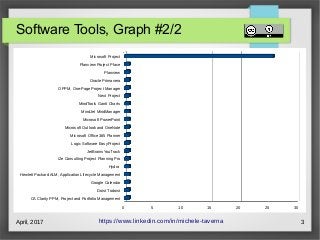 April, 2017 3
Software Tools, Graph #2/2
https://www.linkedin.com/in/michele-taverna
CA Clarity PPM, Project and Portfolio Management
Doist Todoist
Google Calendar
Hewlett Packard ALM, Application Lifecycle Management
Hydra
i2e Consulting Project Planning Pro
JetBrains YouTrack
Logic Software EasyProject
Microsoft Office 365 Planner
Microsoft Outlook and OneNote
Microsoft PowerPoint
MindJet MindManager
MindTools Gantt Charts
Next Project
OPPM, One-Page Project Manager
Oracle Primavera
Planview
Planview Project Place
Microsoft Project
0 5 10 15 20 25 30
 