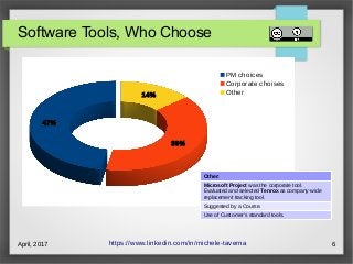 April, 2017 6
Software Tools, Who Choose
https://www.linkedin.com/in/michele-taverna
47%
39%
14%
PM choices
Corporate choises
Other
Other:
Microsoft Project was the corporate tool.
Evaluated and selected Tenrox as company-wide
replacement tracking tool.
Suggested by a Course.
Use of Customer's standard tools.
 