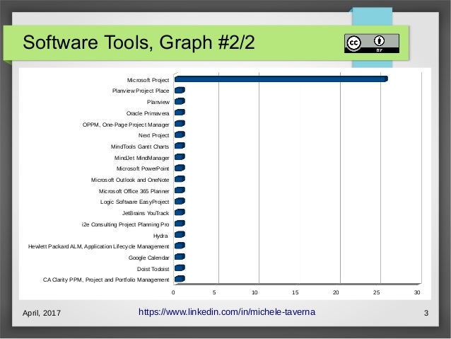 Best Project Management Software For 2017