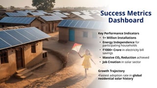 Success Metrics
Dashboard
Key Performance Indicators
• 1+ Million Installations
• Energy Independence for
participating households
• ₹1000+ Crore in electricity bill
savings
• Massive CO₂ Reduction achieved
• Job Creation in solar sector
Growth Trajectory
•Fastest adoption rate in global
residential solar history
 