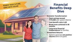 Financial
Benefits Deep
Dive
Economic Transformation
• Total savings exceed
₹172,000 over system lifetime
• Cost-benefit ratio: 6.40
• Break-even achieved in 40
months
• Long-term financial
independence for families
Investment Returns
• Systems generate net positive
returns within 5-6 years
 