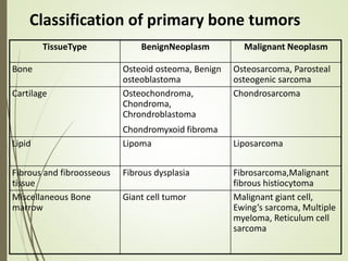 Pathological Bone Classification PATHOLOGY OF THE MUSCULOSKELETAL SYSTEM | PPTX