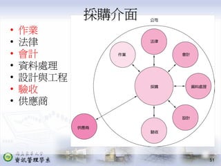 PMT-004-生產作業管理供應鏈管理