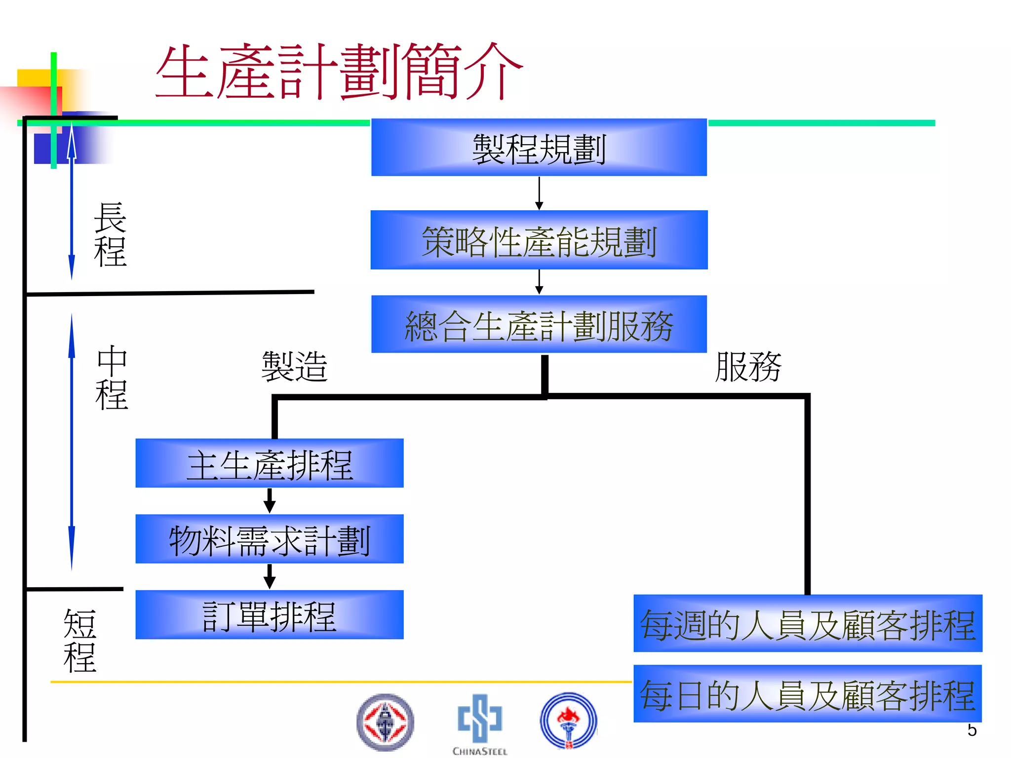 PMT-012-總合生產計劃