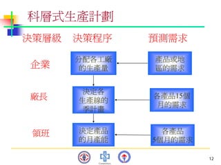 PMT-012-總合生產計劃