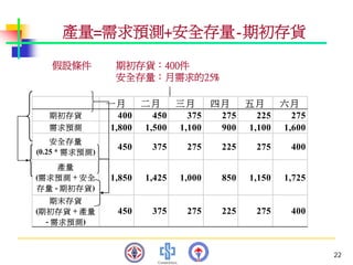 PMT-012-總合生產計劃