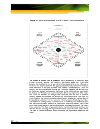 Figure -3 A graphical representation of imPACT Model™ used in assessments




         The model is divided into 4 quadrants each representing a personality style
         (Driver,Expressive, Amiable and Analytic). Personality styles are incorporated
         because it is an effective way to get everyone to understand his or her influence on
         the team. The 2 styles located in the upper quadrants typically control their emotions
         more than those in the lower quadrant. This creates a commonality for Driver and
         Analytic, and a commonality for Amiable and Expressive. Likewise, the two quadrants
         on the left are typically less assertive than those on the right creating a commonality
         for Analytic and Amiable, and a commonality for Driver and Expressive. This means
         that Driver and Amiable, and Analytic and Expressive have the least in common,
         creating greatest opportunities for tension and misunderstandings. This does not
         mean, however, that miscommunication cannot happen between any pairings. Each of
         the quadrants are broken into four elements –Communication, Trust, Alignment (how
         well the team is working toward a common vision of the future), and Productivity (how
         well resources are being utilized in a continuously improving manner) Each of the
         terms listed for the elements are typical behaviors, activities and attitudes that impact
         those elements. The Blue, or productive, terms represent behaviors, activities and
         attitudes that are assisting the organization to move toward its vision for the future.
         The Red, or counter-productive, terms are moving the organization away from the
         vision.




8|Page
 