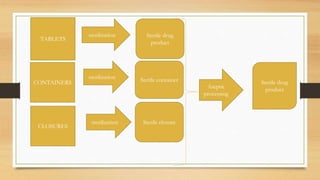 TABLETS
CONTAINERS
CLOSURES
sterilization
sterilization
sterilization
Sterile drug
product
Sterile container
Sterile closure
Aseptic
processing
Sterile drug
product
 