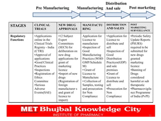 20
Regulatory
Functions
•Applications
online in the
Clinical Trials
Registry - India
(CTRI)
•Approval of
applications
•Good Clinical
Practices
•Inspections
•Registration of
Ethics
Committee
•Serious
Adverse
Events(SAE)
•12 Subject
Expert
Committees
(SECS) for
deliberation on
new drug
applications for
grant of
marketing
licence
•Import of new
drugs
(Registration of
foreign
manufacturer s
and grant of
licence to
import)
Application for
Licence to
manufacture
•Inspection of
Good
Manufacturing
Practices (WHO
GMP/Schedule
M)
• Grant of
Licence to
Manufacture
• Collection of
Samples, testing
and prosecution
for Non
Compliance
•Application for
Licence to
distribute and
sell
•Inspection of
Good
Distribution
Practices(GDP)
and sale
premises
•Grant of
Licence to
distribute and
sell
•Prosecution for
Non
Compliance
•Periodic Safety
Update Reports
(PSURS)
required to be
submitted for
new drugs
granted
marketing
licence
•Banning of
Drugs
considered
harmful or sub
therapeutic
•Pharmacovigila
nce Programme
of India (PvPI)
STAGES CLINICAL
TRIALS
NEW DRUG
APPROVALS
MANUFACTU
RING
DISTRIBUTION
AND SALES
POST
MARKETING
SURVEILLANCE
Pre Manufacturing Manufacturing
Distribution
And sale Post marketing
 