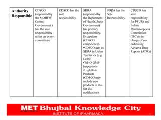21
Authority
Responsible
CDSCO
(appointed by
the MOHFW,
Central
Government.)
has the sole
responsibility -
relies on expert
committees.
CDSCO has the
sole
responsibility.
SDRA
(appointed by
the Department
of Health, State
Government)
has primary
responsibility.
Exceptions
(CDSCO
competence)-
•CDSCO acts as
SDRA in Union
Territories (e.g.
Delhi)
•WHO-GMP
Inspections
•High Risk
Products
(CDSCO may
include new
products in this
list via
notification)
SDRA has the
Sole
Responsibility.
CDSCO has
sole
responsibility
for PSURs and
Indian
Pharmacopoeia
Commission
(IPC) is in
charge of co-
ordinating
Adverse Drug
Reports (ADRs)
 