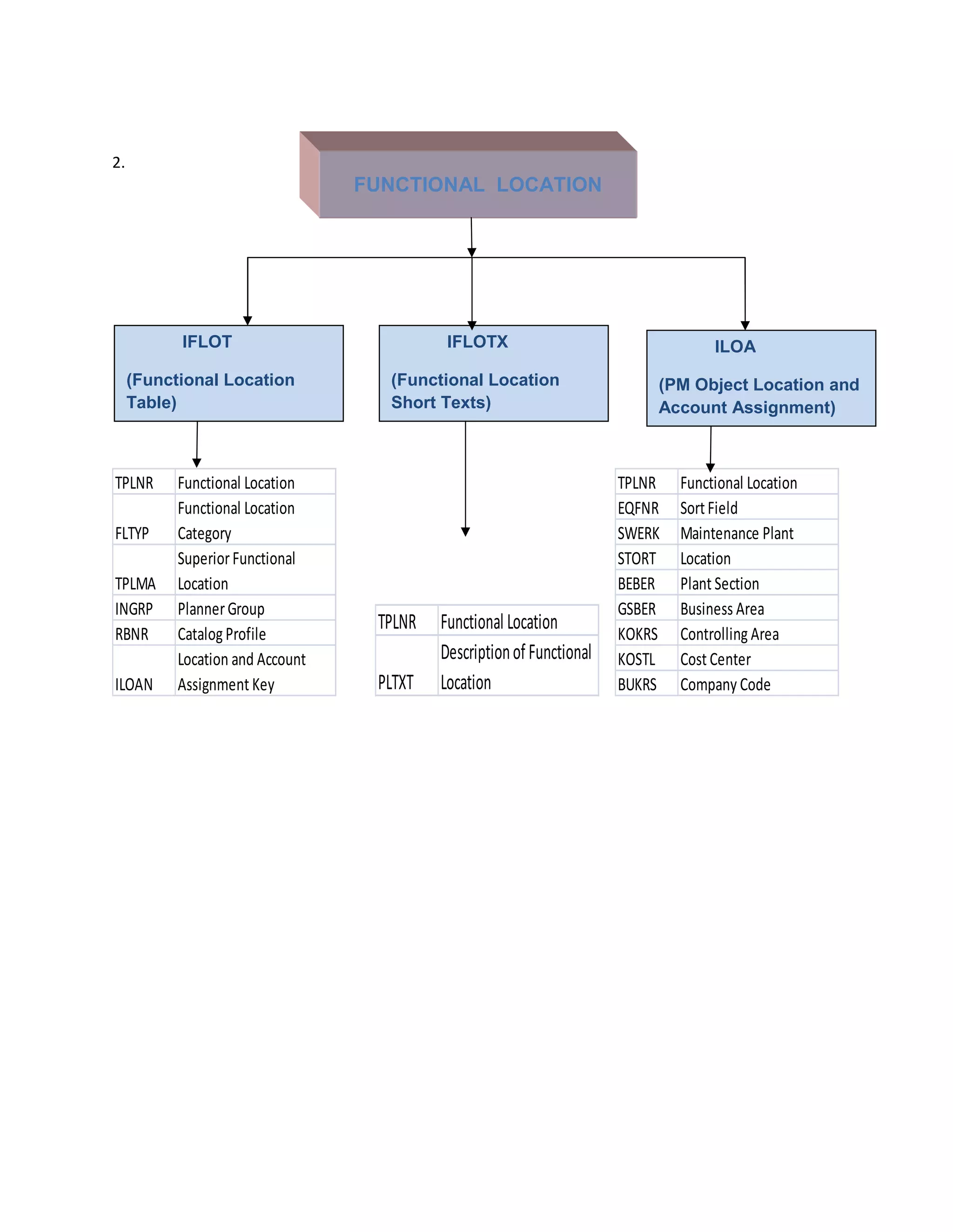 2.
                                  FUNCTIONAL LOCATION




           IFLOT                            IFLOTX                                  ILOA
     (Functional Location           (Functional Location                   (PM Object Location and
     Table)                         Short Texts)                           Account Assignment)



TPLNR      Functional Location                                         TPLNR   Functional Location
           Functional Location                                         EQFNR   Sort Field
FLTYP      Category                                                    SWERK   Maintenance Plant
           Superior Functional                                         STORT   Location
TPLMA      Location                                                    BEBER   Plant Section
INGRP      Planner Group                                               GSBER   Business Area
RBNR       Catalog Profile
                                   TPLNR   Functional Location         KOKRS   Controlling Area
           Location and Account            Description of Functional   KOSTL   Cost Center
ILOAN      Assignment Key          PLTXT   Location                    BUKRS   Company Code
 
