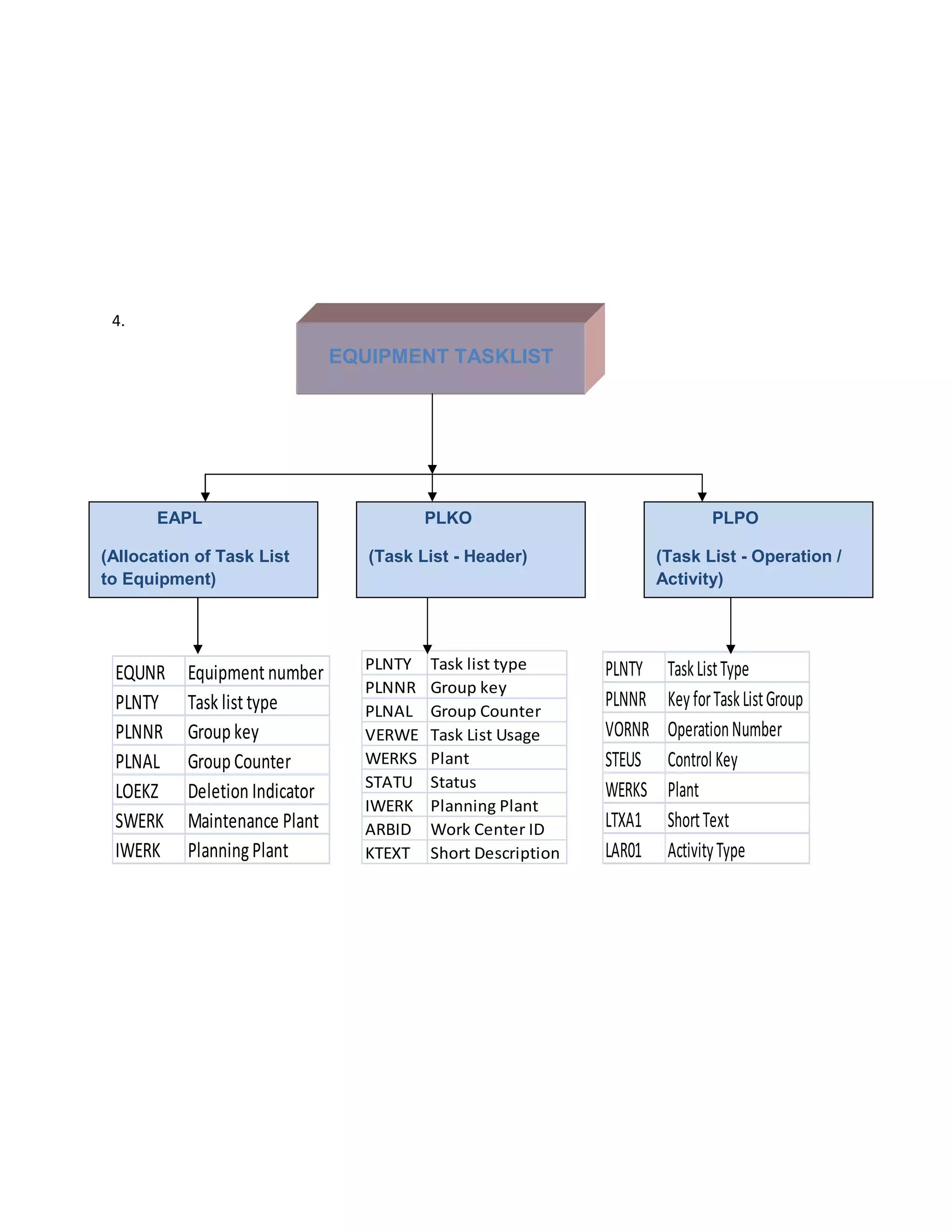 4.

                                EQUIPMENT TASKLIST




       EAPL                               PLKO                                PLPO

(Allocation of Task List           (Task List - Header)               (Task List - Operation /
to Equipment)                                                         Activity)



                                  PLNTY   Task list type      PLNTY    Task List Type
 EQUNR     Equipment number
                                  PLNNR   Group key
 PLNTY     Task list type         PLNAL   Group Counter
                                                              PLNNR    Key for Task List Group
 PLNNR     Group key              VERWE   Task List Usage     VORNR    Operation Number
 PLNAL     Group Counter          WERKS   Plant               STEUS    Control Key
                                  STATU   Status
 LOEKZ     Deletion Indicator                                 WERKS    Plant
                                  IWERK   Planning Plant
 SWERK     Maintenance Plant      ARBID   Work Center ID      LTXA1    Short Text
 IWERK     Planning Plant         KTEXT   Short Description   LAR01    Activity Type
 