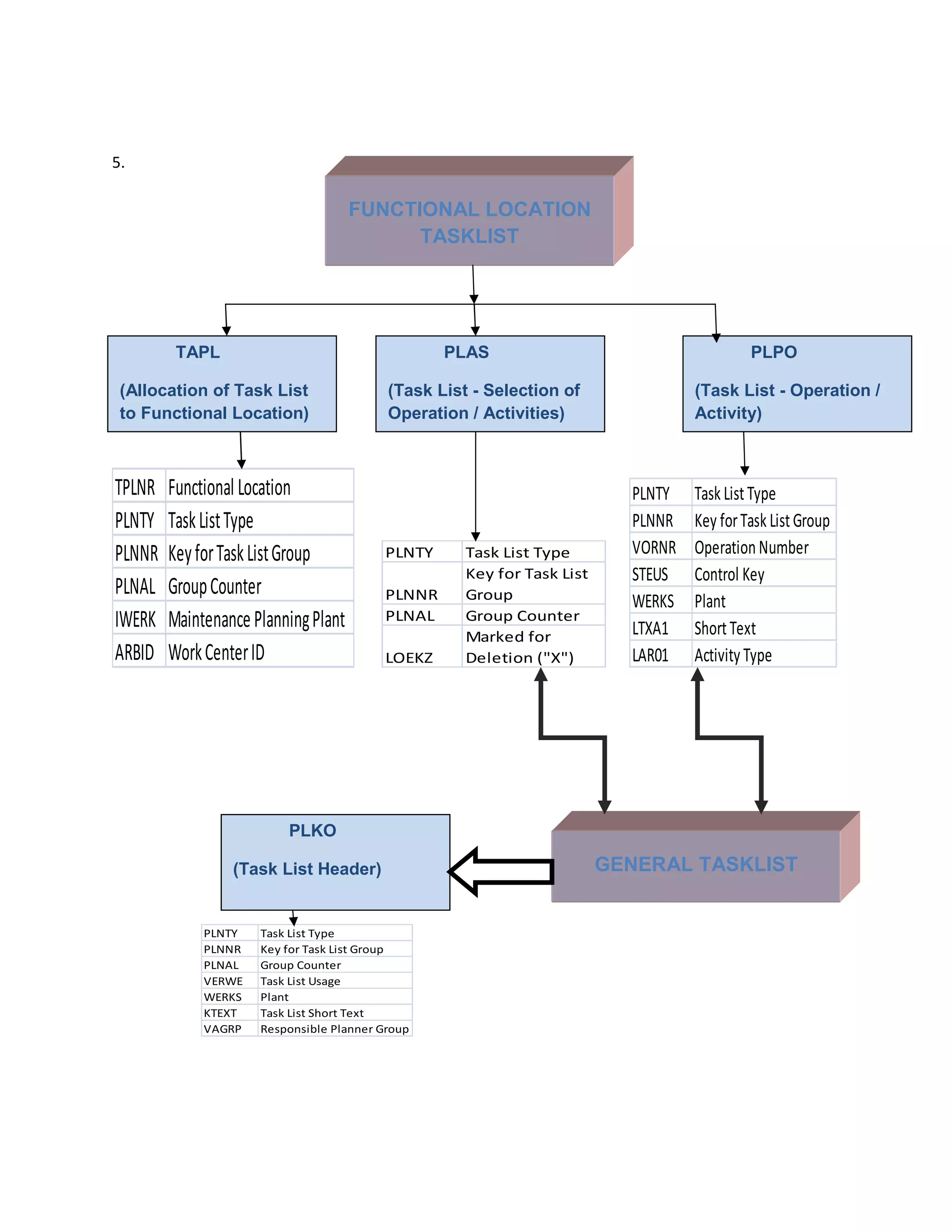 5.

                                     FUNCTIONAL LOCATION
                                           TASKLIST




         TAPL                                     PLAS                                     PLPO

 (Allocation of Task List                 (Task List - Selection of               (Task List - Operation /
 to Functional Location)                  Operation / Activities)                 Activity)



TPLNR   Functional Location                                               PLNTY   Task List Type
PLNTY   Task List Type                                                    PLNNR   Key for Task List Group
PLNNR   Key for Task List Group           PLNTY     Task List Type        VORNR   Operation Number
                                                    Key for Task List     STEUS   Control Key
PLNAL   Group Counter                     PLNNR     Group                 WERKS   Plant
IWERK   Maintenance Planning Plant        PLNAL     Group Counter
                                                                          LTXA1   Short Text
                                                    Marked for
ARBID   Work Center ID                    LOEKZ     Deletion ("X")        LAR01   Activity Type




                         PLKO

                 (Task List Header)                                     GENERAL TASKLIST


             PLNTY   Task List Type
             PLNNR   Key for Task List Group
             PLNAL   Group Counter
             VERWE   Task List Usage
             WERKS   Plant
             KTEXT   Task List Short Text
             VAGRP   Responsible Planner Group
 