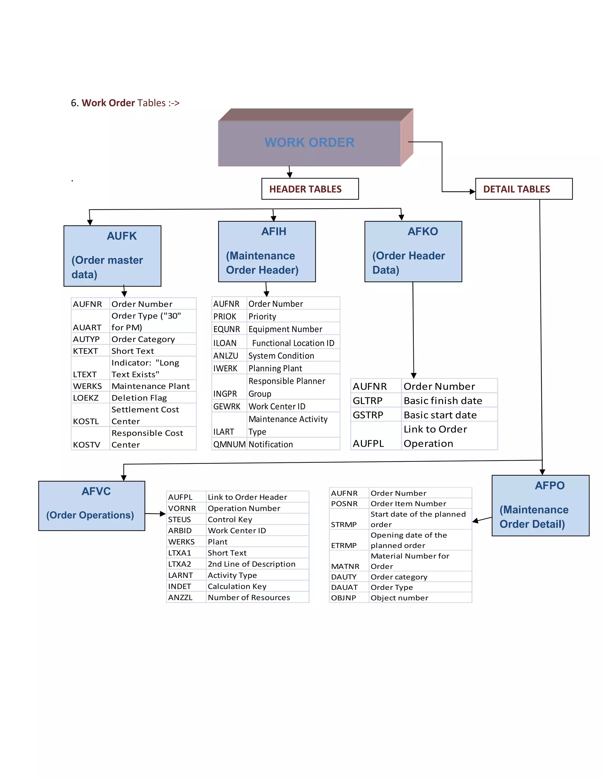 6. Work Order Tables :->


                                                  WORK ORDER

     .
                                                    HEADER TABLES                                    DETAIL TABLES



             AUFK                                 AFIH                            AFKO

     (Order master                      (Maintenance                     (Order Header
     data)                              Order Header)                    Data)


     AUFNR      Order Number         AUFNR Order Number
                Order Type ("30"     PRIOK Priority
     AUART      for PM)              EQUNR Equipment Number
     AUTYP      Order Category       ILOAN  Functional Location ID
     KTEXT      Short Text
                                     ANLZU System Condition
                Indicator: "Long
                                     IWERK Planning Plant
     LTEXT      Text Exists"
                                           Responsible Planner
     WERKS      Maintenance Plant                                    AUFNR       Order Number
     LOEKZ      Deletion Flag        INGPR Group
                                     GEWRK Work Center ID
                                                                     GLTRP       Basic finish date
                Settlement Cost
                                           Maintenance Activity      GSTRP       Basic start date
     KOSTL      Center
                Responsible Cost     ILART Type                                  Link to Order
     KOSTV      Center               QMNUM Notification              AUFPL       Operation


                                                                                                               AFPO
         AFVC               AUFPL   Link to Order Header         AUFNR   Order Number
                                                                 POSNR   Order Item Number
                            VORNR   Operation Number                                                    (Maintenance
(Order Operations)                                                       Start date of the planned
                            STEUS   Control Key
                                                                 STRMP   order                          Order Detail)
                            ARBID   Work Center ID
                                                                         Opening date of the
                            WERKS   Plant                        ETRMP   planned order
                            LTXA1   Short Text                           Material Number for
                            LTXA2   2nd Line of Description      MATNR   Order
                            LARNT   Activity Type                DAUTY   Order category
                            INDET   Calculation Key              DAUAT   Order Type
                            ANZZL   Number of Resources          OBJNP   Object number
 