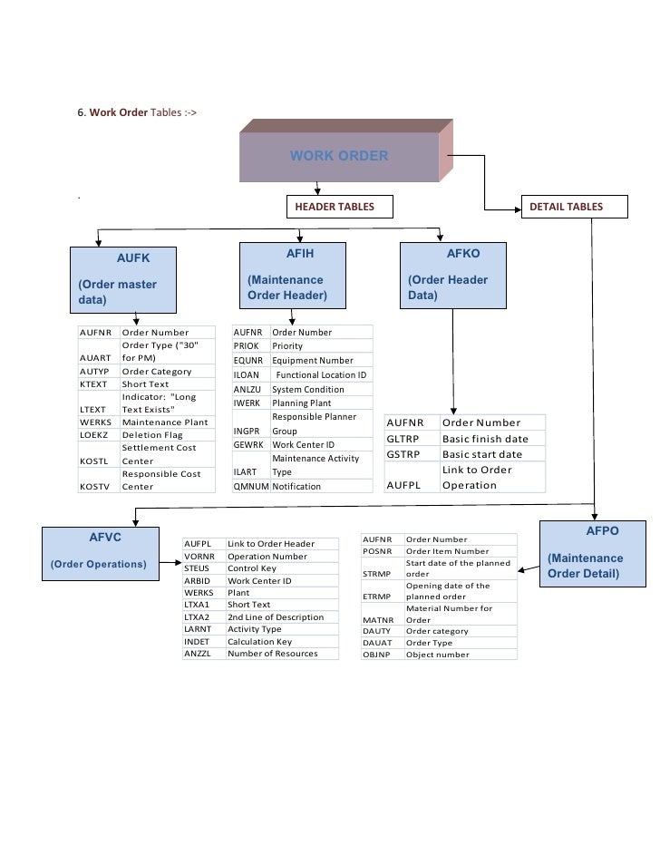 Pm Tables