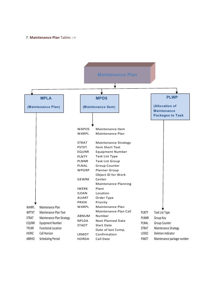 Pm tables