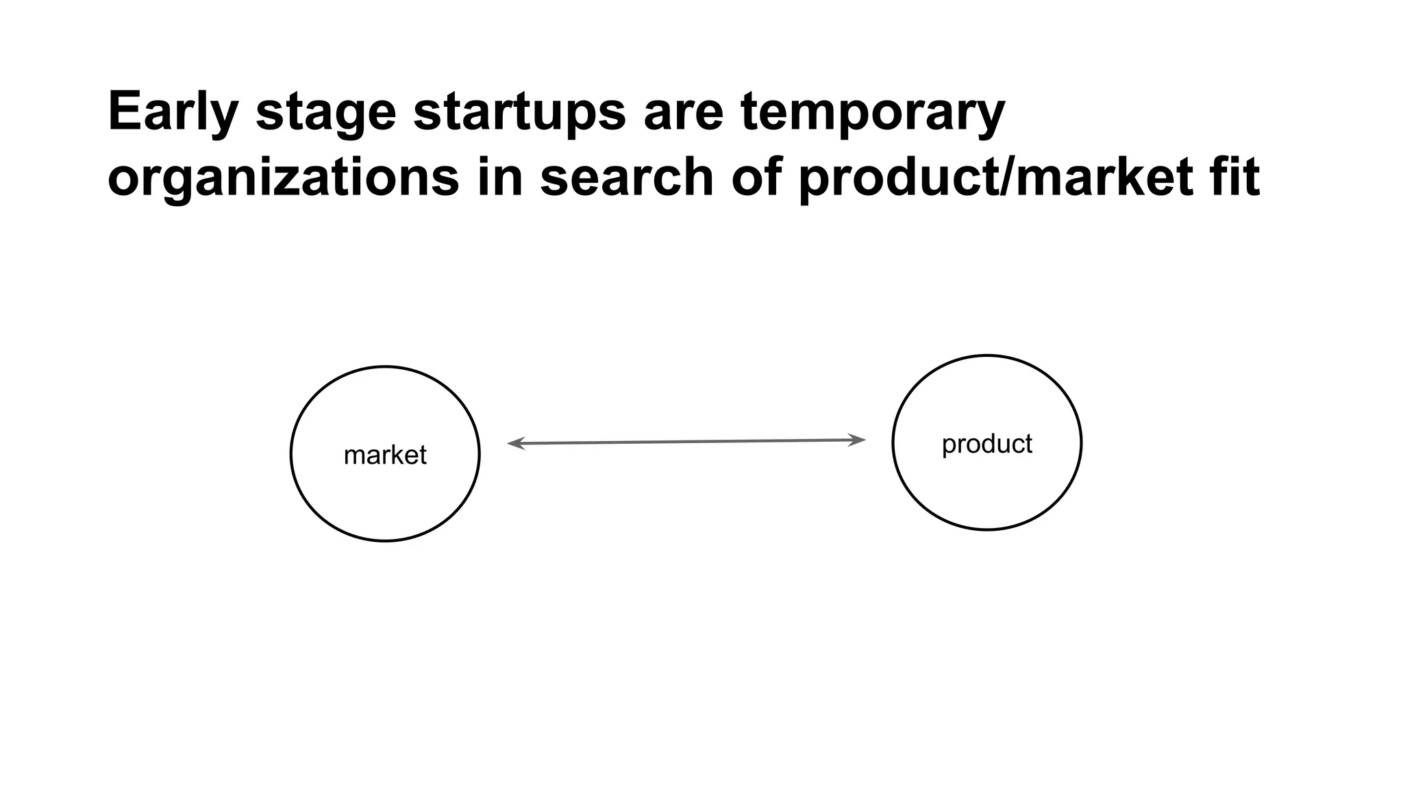 Early stage startups are temporary
organizations in search of product/market fit

market

product

 