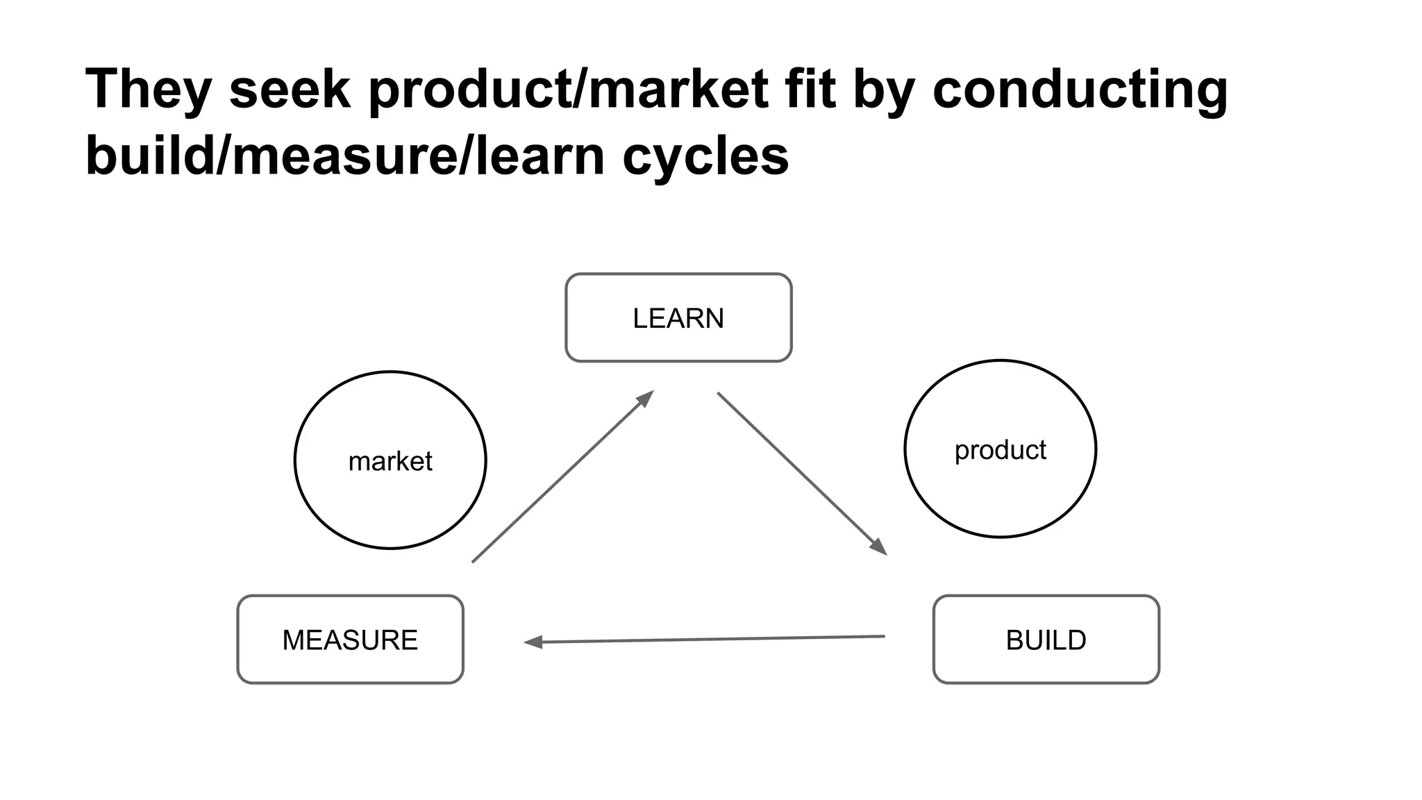 They seek product/market fit by conducting
build/measure/learn cycles
LEARN

market

MEASURE

product

BUILD

 