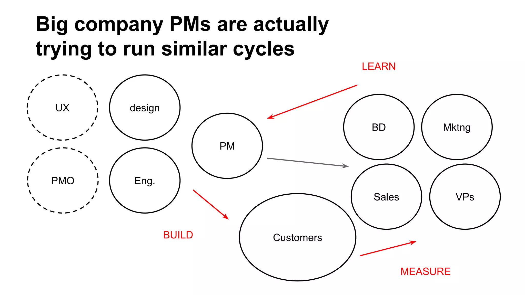 Big company PMs are actually
trying to run similar cycles
LEARN

UX

design
BD

Mktng

PM
PMO

Eng.
Sales

BUILD

VPs

Customers
MEASURE

 
