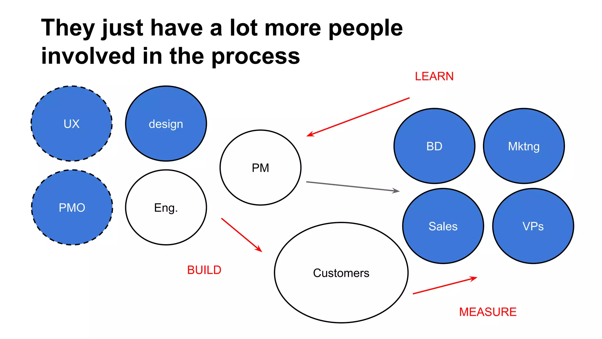 They just have a lot more people
involved in the process
LEARN

UX

design
BD

Mktng

PM
PMO

Eng.
Sales

BUILD

VPs

Customers
MEASURE

 