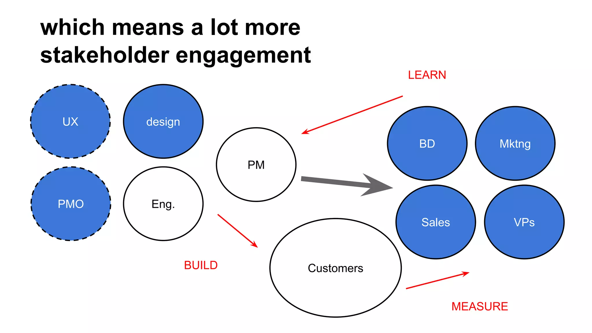 which means a lot more
stakeholder engagement
LEARN

UX

design
BD

Mktng

PM
PMO

Eng.
Sales

BUILD

VPs

Customers
MEASURE

 