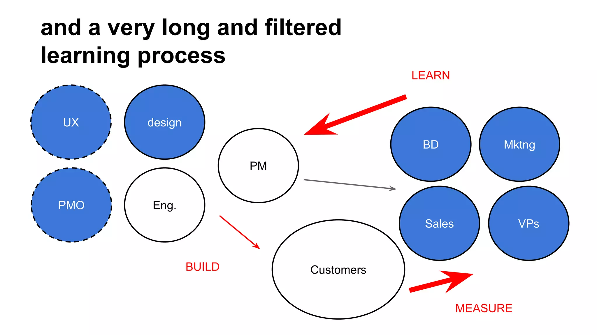 and a very long and filtered
learning process
LEARN

UX

design
BD

Mktng

PM
PMO

Eng.
Sales

BUILD

VPs

Customers
MEASURE

 
