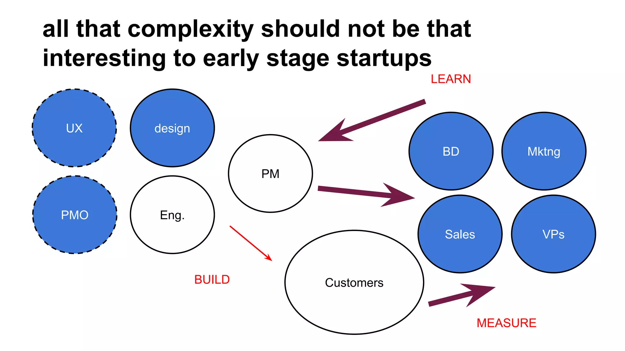all that complexity should not be that
interesting to early stage startups
LEARN

UX

design
BD

Mktng

PM
PMO

Eng.
Sales

BUILD

VPs

Customers
MEASURE

 