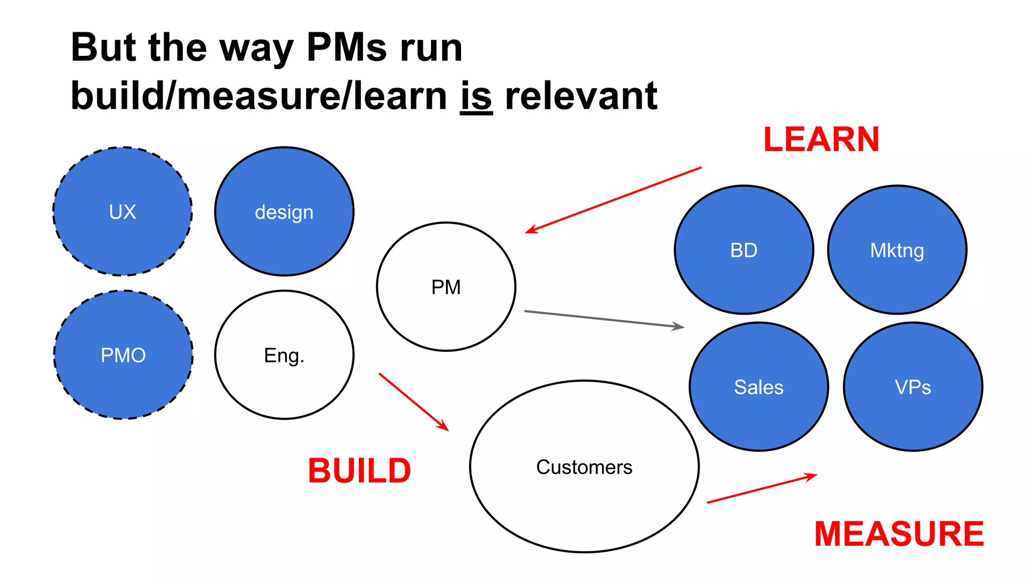 But the way PMs run
build/measure/learn is relevant
LEARN
UX

design
BD

Mktng

PM
PMO

Eng.
Sales

BUILD

VPs

Customers

MEASURE

 