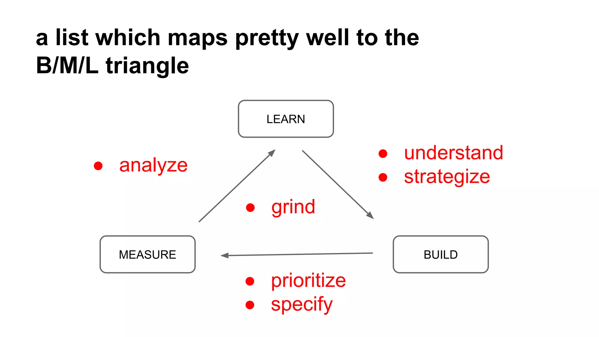a list which maps pretty well to the
B/M/L triangle
LEARN

● understand
● strategize

● analyze
● grind
MEASURE

BUILD

● prioritize
● specify

 