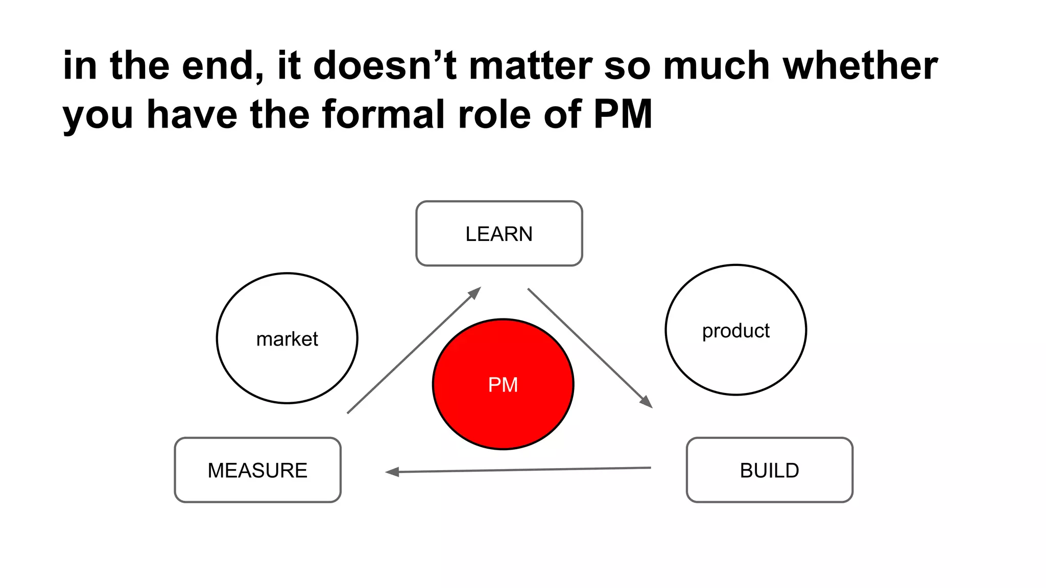 in the end, it doesn’t matter so much whether
you have the formal role of PM
LEARN

product

market
PM

MEASURE

BUILD

 