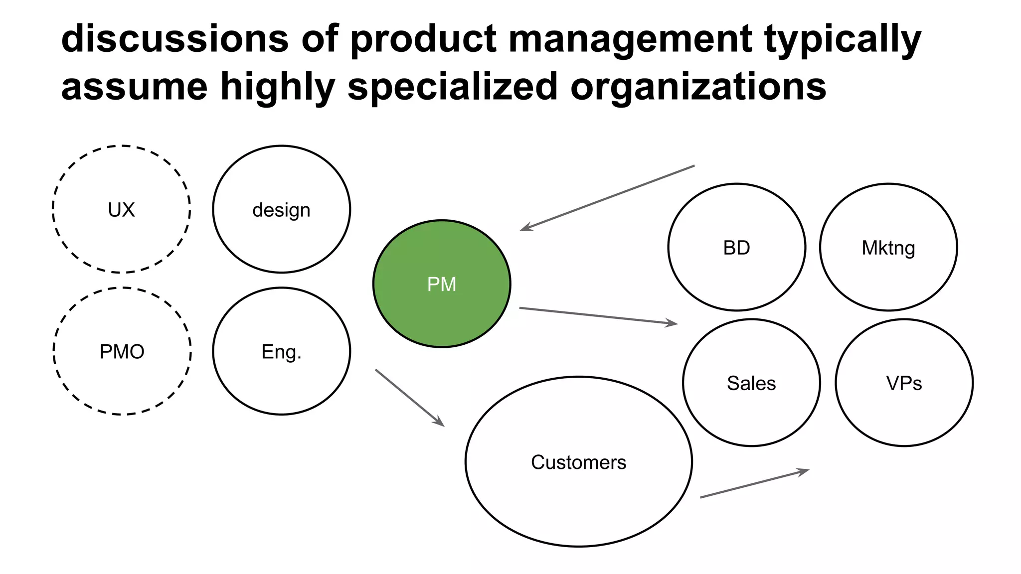 discussions of product management typically
assume highly specialized organizations
UX

design
BD

Mktng

PM
PMO

Eng.
Sales

Customers

VPs

 