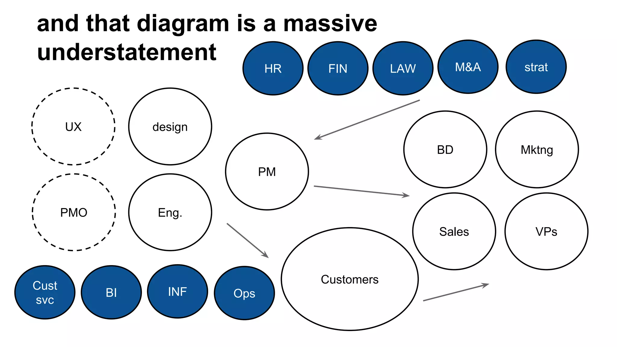 and that diagram is a massive
understatement
HR

UX

FIN

M&A

LAW

strat

design
BD

Mktng

PM
PMO

Eng.
Sales

Cust
svc

Customers
BI

INF

Ops

VPs

 